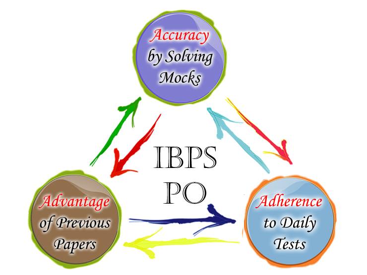 IBPS PO - Tips and Tricks