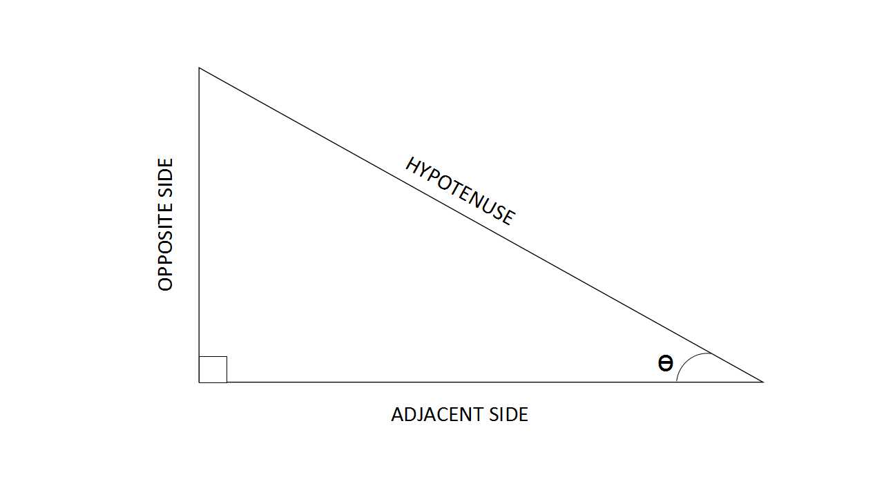 Trigonometry Tricks & Shortcuts for SSC CGL Exam