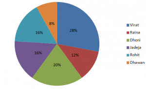 Pie Chart