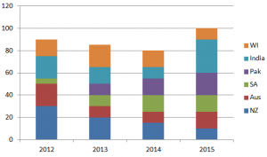 Stacked bar graph