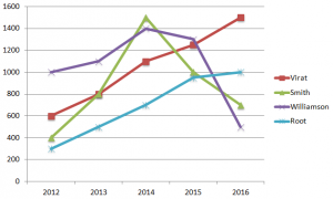 Line Chart