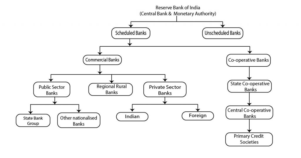 Banking Structure In India Pdf Revised 15 May 2018 Cracku - 