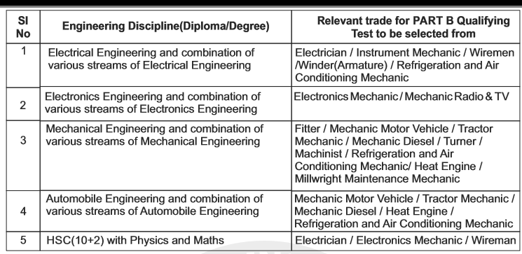 RRB ALP CBT 2 exam Part-2 Trade Syllabus