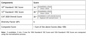 Computation of Composite Score (CS)