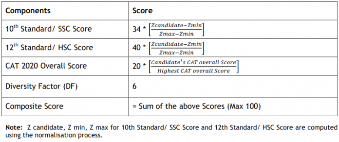 IIM Indore Admission Criteria 2022 – How to get into IIM Indore - Cracku