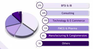 JBIMS Sector-wise placements