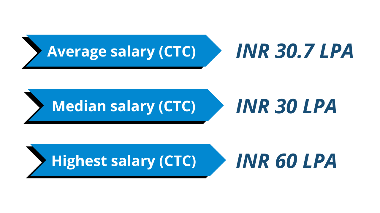 XLRI Jamshedpur Final Placements & Batch Profile 2022 Cracku