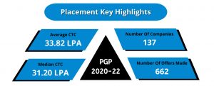 IIM Bangalore 2022 PGP Final Placement Key Highlights