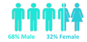xlri BM gender diversity