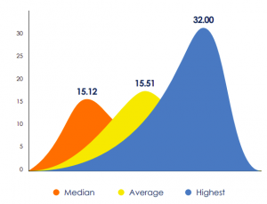 IMI Delhi Placement statistics 2022