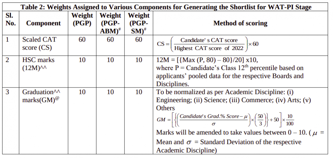 IIM Lucknow Selection Criteria 2023 How To Get Into IIML? Cracku