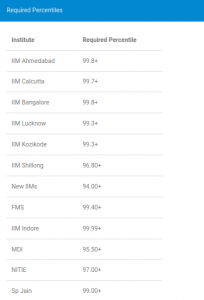 CAT percentile required for top IIMs and Non-IIMs