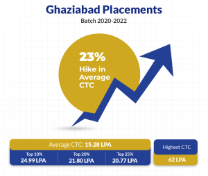 IMT Ghaziabad MBA Placement Key Highlights 2022