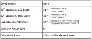 iim indore admission criteria 2023: composite score calculation
