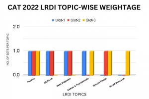 CAT-LRDI-Topic-Wise-Weightage