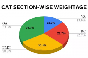 CAT-SECTION-WISE-WEIGHTAGE