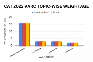 CAT-VARC-Topic-Wise-Weightage