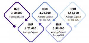 IIM Shillong summer placements 2022 demographics