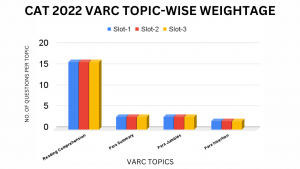 CAT VARC Topic-wise Weightage