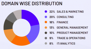 Domain-wise Distribution