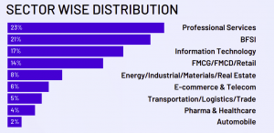 IIFT Delhi Sector-wise Distribution of Placements