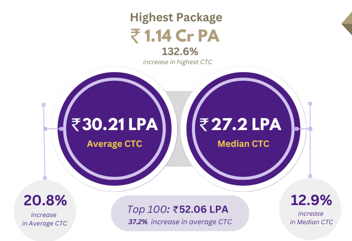 Iim Indore Pgp Final Placement Report 2023 [batch Profile] Cracku