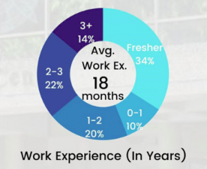 XLRI (PGDM-HRM) Batch Work Experience pie chart