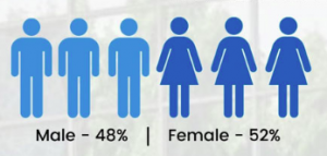 XLRI (PGDM-HRM) Gender Diversity