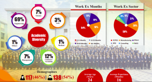 IIM Raipur PGP Batch Profile