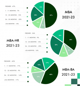 IIM Ranchi MBA Batch profile 2023