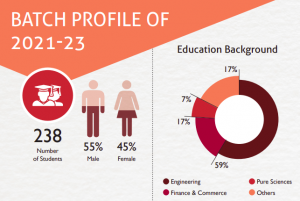 IIM Shillong MBA Batch Profile (2021-23)