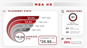 NMIMS MBA HR Placement Report 2023