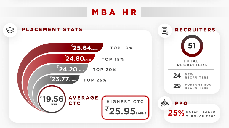 NMIMS MBA Final Placements 2023 (15% Increase In Average Package) - Cracku