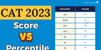 CAT 2023 Score Vs Percentile