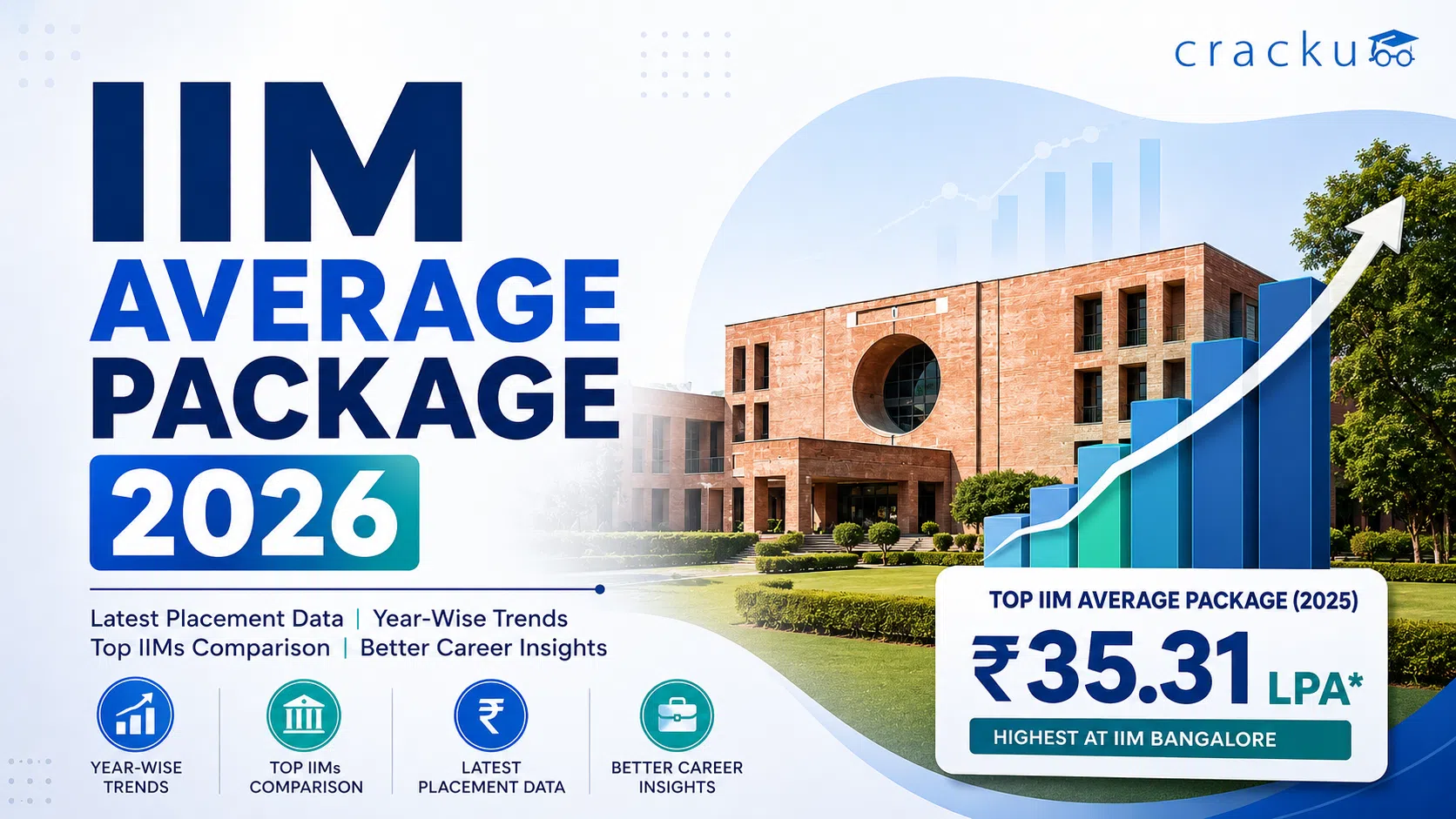 IIM Average Package 2026, Salary Trends, ROI Comparison