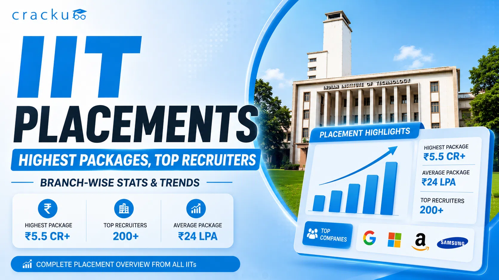 IIT Placements 2026, Check Average Package, Top Recruiters