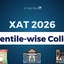XAT Percentile-wise Colleges 2026, Check MBA Fees, Cut off