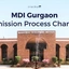 MDI Gurgaon 2026 Admission Process, Eligibility, Official PDF