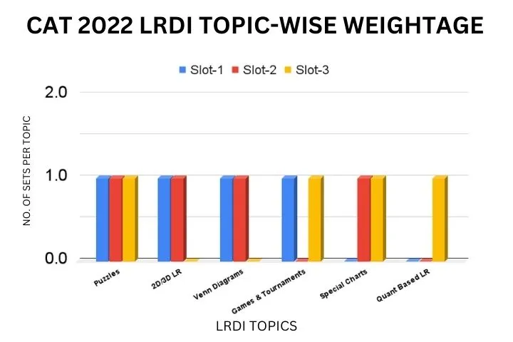 cat lrdi topic-wise weightage, cat exam syllabus, topic wise weightage, cat lrdi syllabus pdf