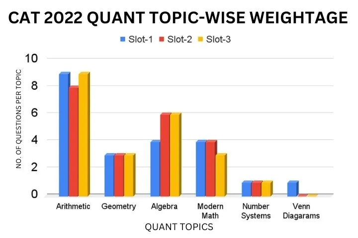 cat quant topic-wise weightage, cat quant syllabus pdf