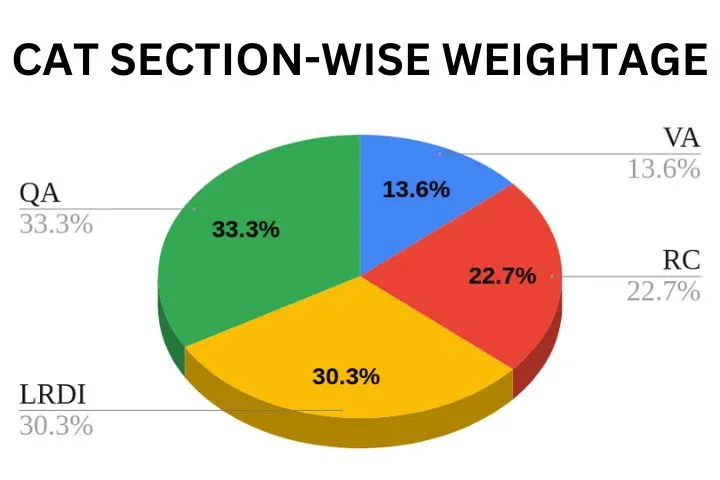 cat exam section wise weightage