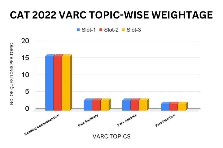 cat varc topic-wise weightage, varc topic-wise weightage