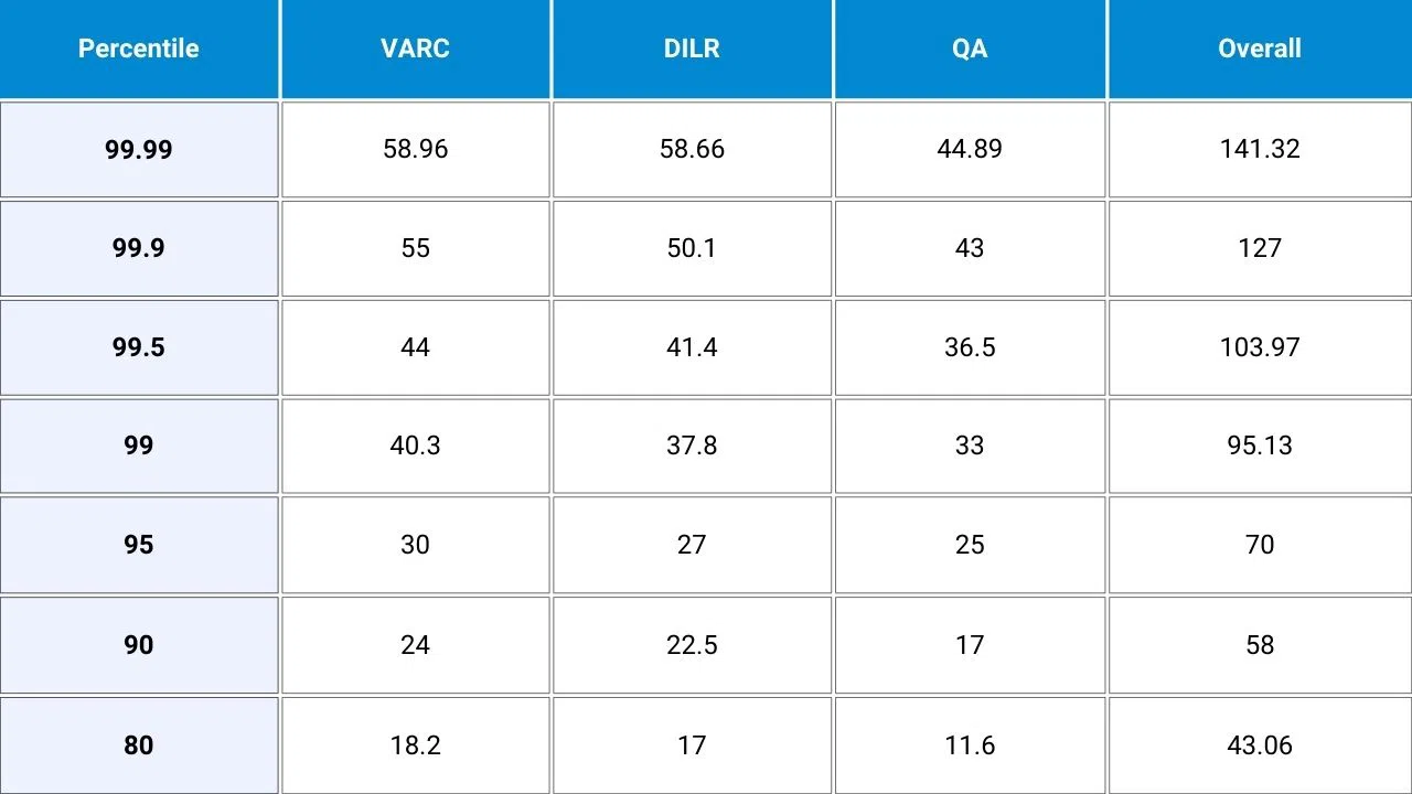 cat 2024 lrdi score vs percentile | cat 2024 qa score vs percentile | cat 2024 qa score vs percentile | cat 2024 overall score vs percentile