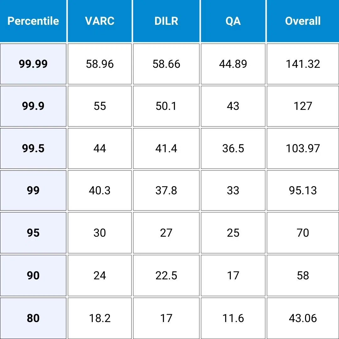 cat 2024 lrdi score vs percentile | cat 2024 qa score vs percentile | cat 2024 qa score vs percentile | cat 2024 overall score vs percentile