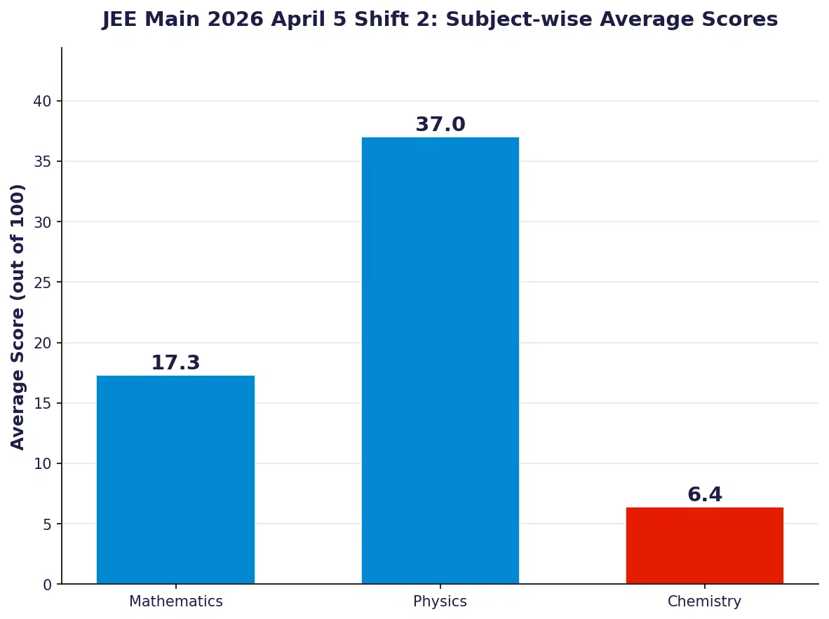 JEE Main 2026 April 5 Shift 2 — Maths vs Physics vs Chemistry averages