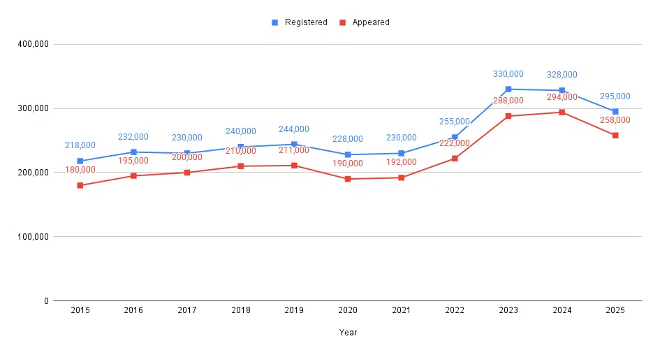 cat exam registrations 2015 to 2025