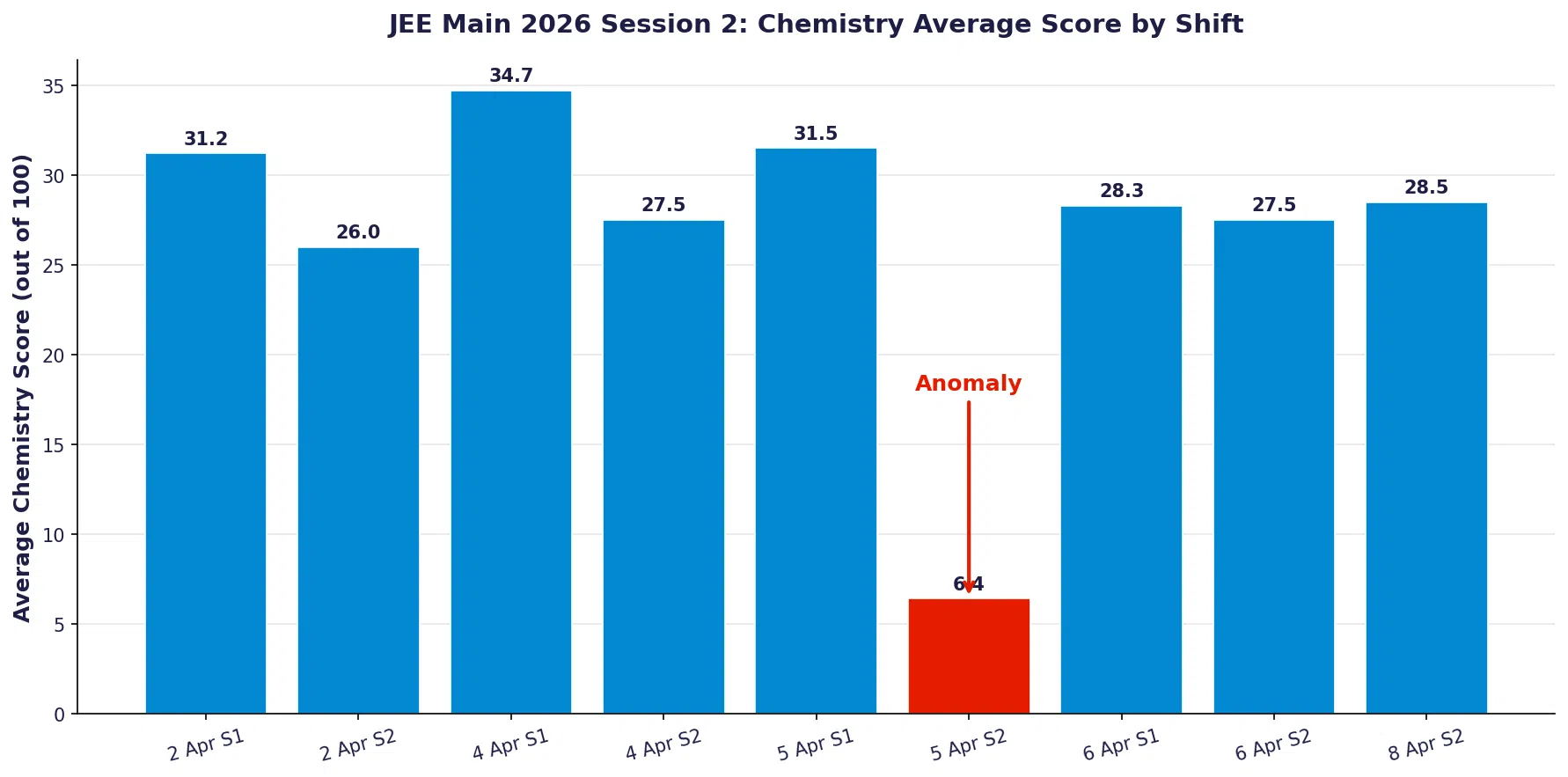 JEE Main 2026 April Session 2 Chemistry Average by Shift