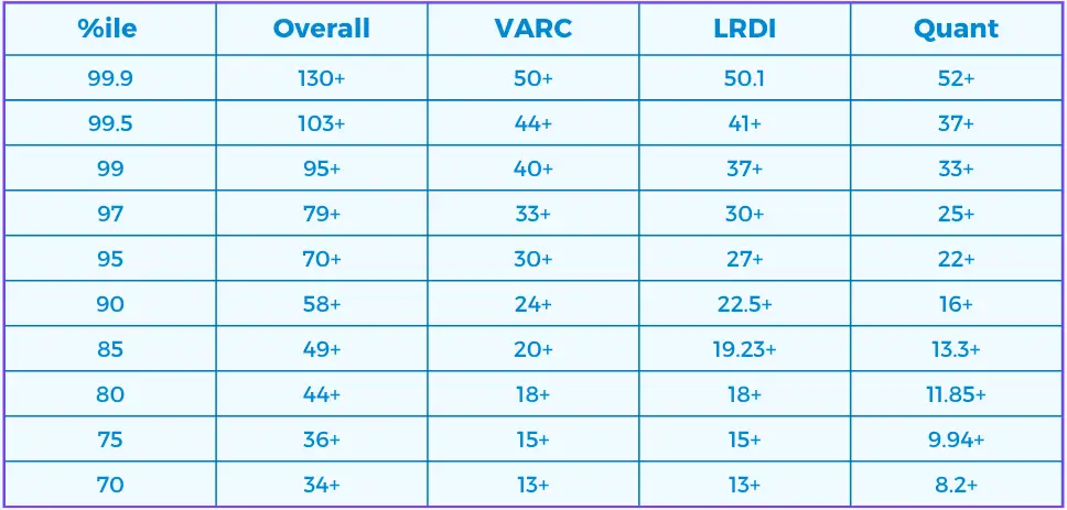 cat 2023 lrdi score vs percentile | cat 2023 qa score vs percentile | cat 2023 qa score vs percentile | cat 2023 overall score vs percentile