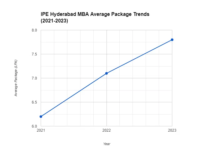 IPE hyderabad placements