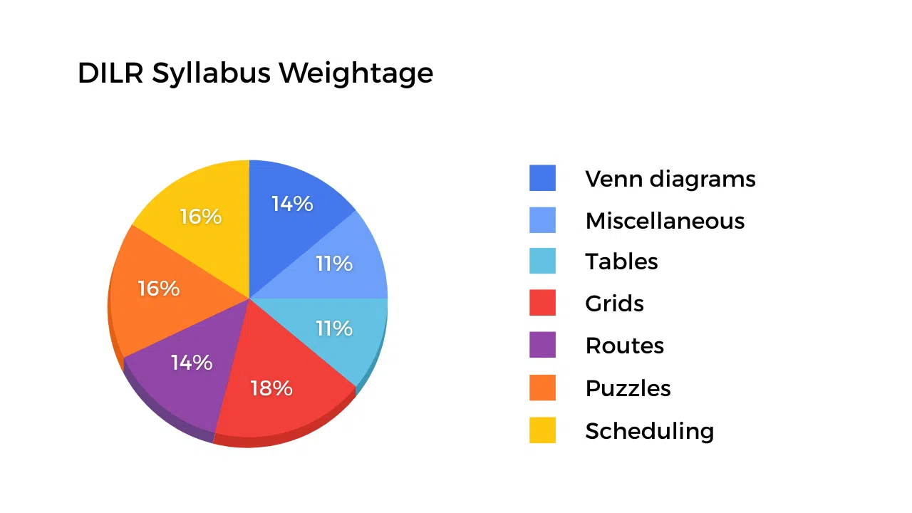 CAT DILR Syllabus Weightage